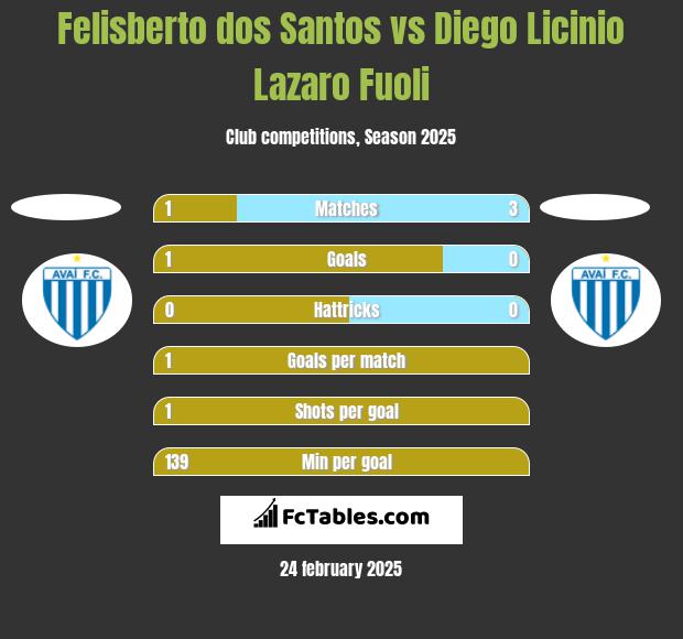 Felisberto dos Santos vs Diego Licinio Lazaro Fuoli h2h player stats