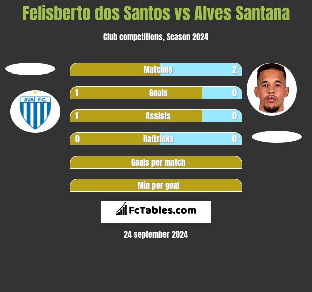 Felisberto dos Santos vs Alves Santana h2h player stats