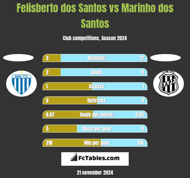 Felisberto dos Santos vs Marinho dos Santos h2h player stats