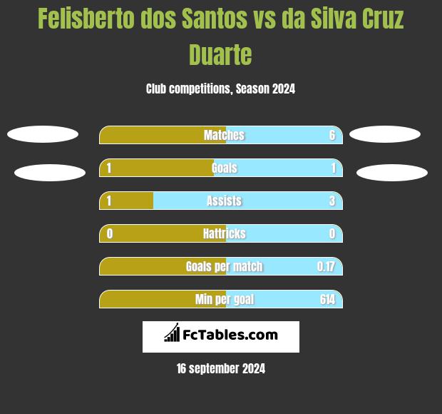 Felisberto dos Santos vs da Silva Cruz Duarte h2h player stats