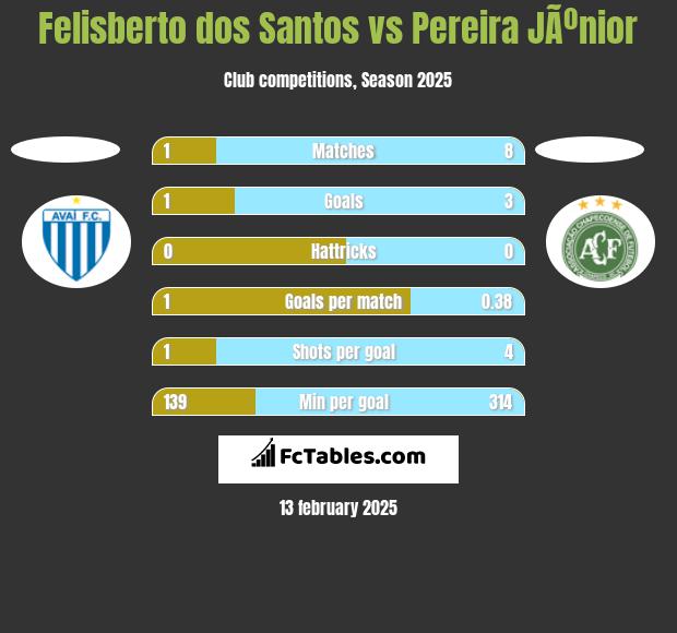 Felisberto dos Santos vs Pereira JÃºnior h2h player stats