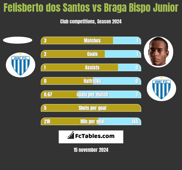 Felisberto dos Santos vs Braga Bispo Junior h2h player stats