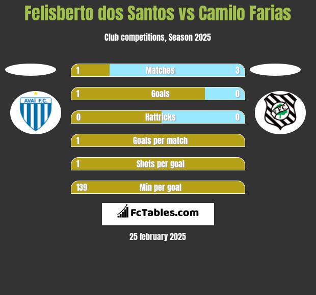 Felisberto dos Santos vs Camilo Farias h2h player stats