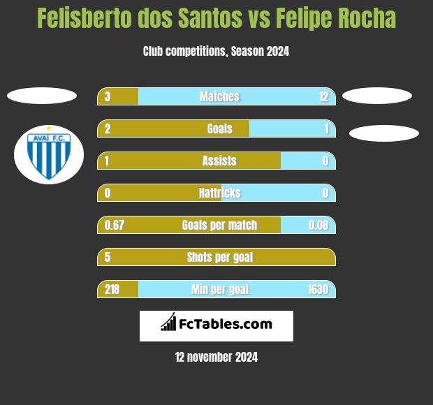 Felisberto dos Santos vs Felipe Rocha h2h player stats