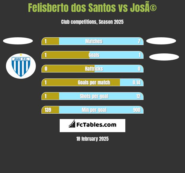 Felisberto dos Santos vs JosÃ© h2h player stats