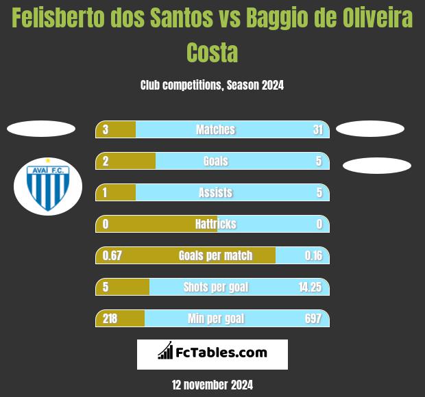 Felisberto dos Santos vs Baggio de Oliveira Costa h2h player stats