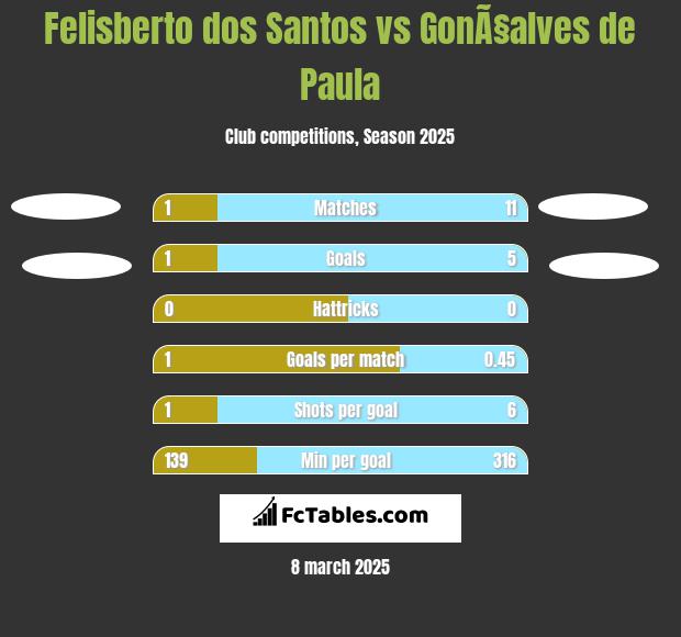 Felisberto dos Santos vs GonÃ§alves de Paula h2h player stats