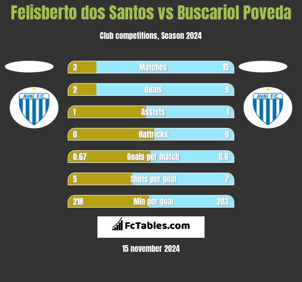 Felisberto dos Santos vs Buscariol Poveda h2h player stats