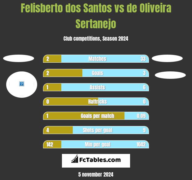 Felisberto dos Santos vs de Oliveira Sertanejo h2h player stats