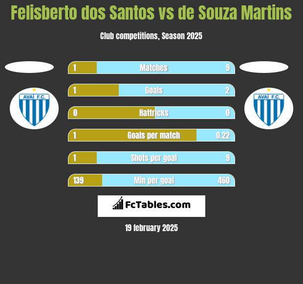 Felisberto dos Santos vs de Souza Martins h2h player stats