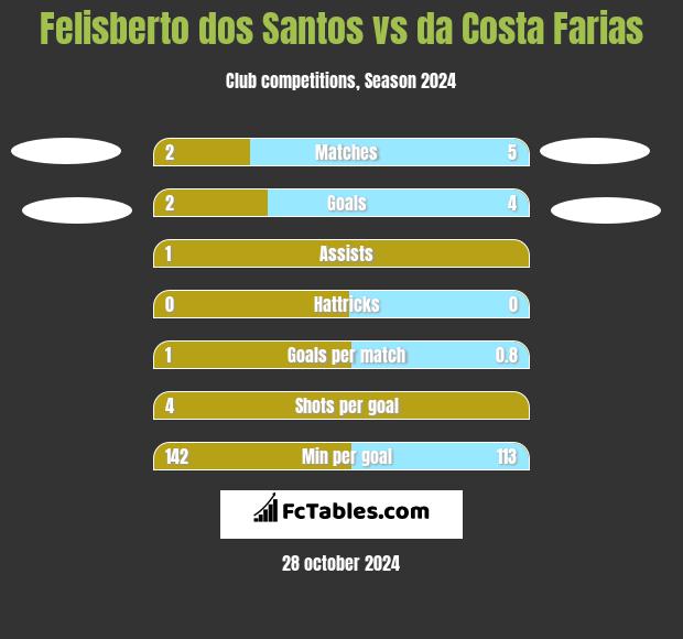 Felisberto dos Santos vs da Costa Farias h2h player stats