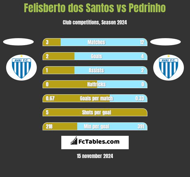 Felisberto dos Santos vs Pedrinho h2h player stats