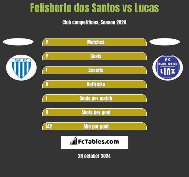 Felisberto dos Santos vs Lucas h2h player stats