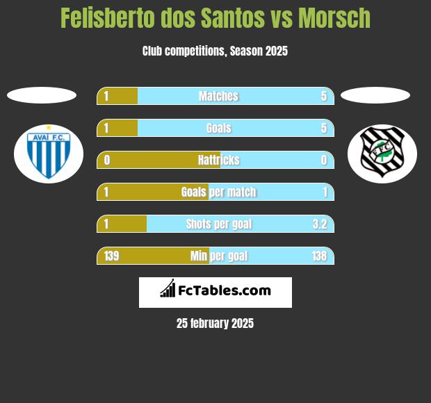 Felisberto dos Santos vs Morsch h2h player stats