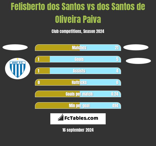 Felisberto dos Santos vs dos Santos de Oliveira Paiva h2h player stats