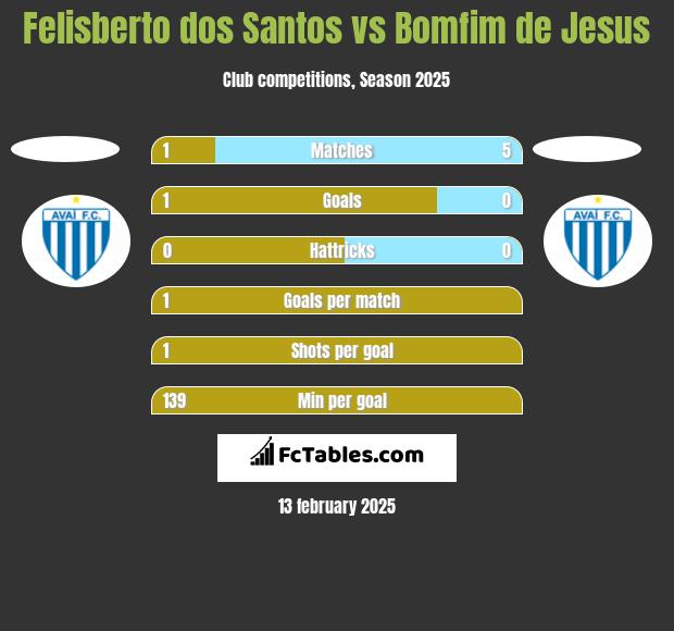 Felisberto dos Santos vs Bomfim de Jesus h2h player stats