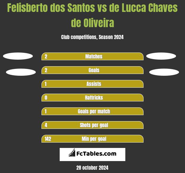 Felisberto dos Santos vs de Lucca Chaves de Oliveira h2h player stats