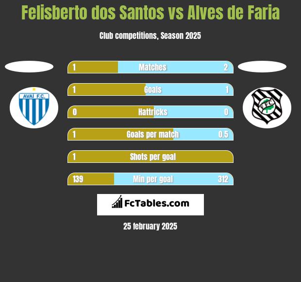 Felisberto dos Santos vs Alves de Faria h2h player stats