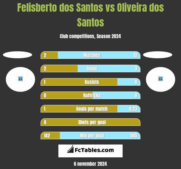 Felisberto dos Santos vs Oliveira dos Santos h2h player stats