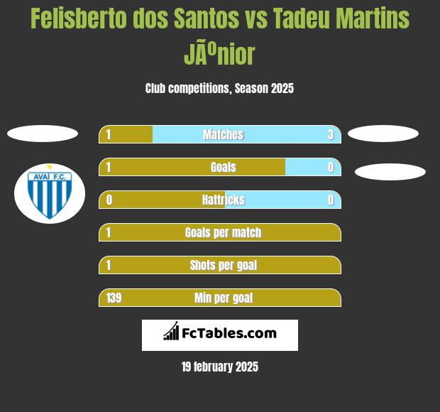 Felisberto dos Santos vs Tadeu Martins JÃºnior h2h player stats