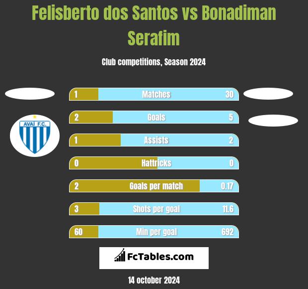 Felisberto dos Santos vs Bonadiman Serafim h2h player stats