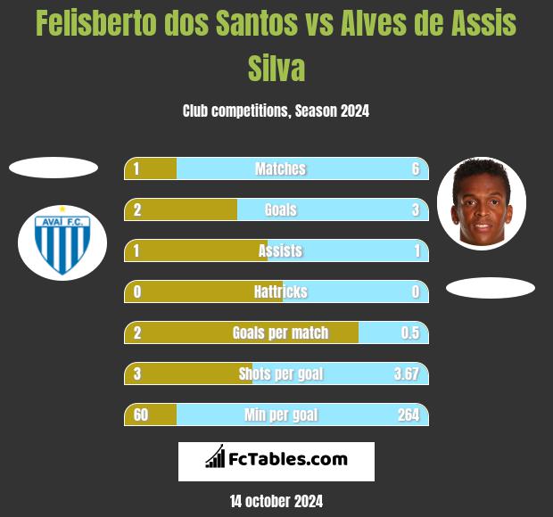 Felisberto dos Santos vs Alves de Assis Silva h2h player stats