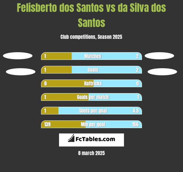 Felisberto dos Santos vs da Silva dos Santos h2h player stats