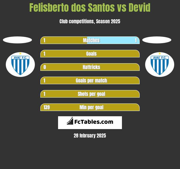 Felisberto dos Santos vs Devid h2h player stats