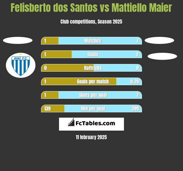 Felisberto dos Santos vs Mattiello Maier h2h player stats