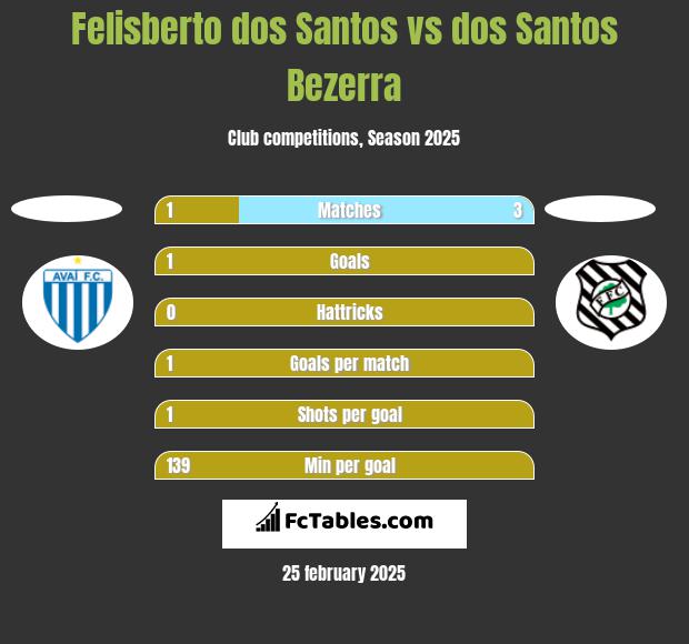 Felisberto dos Santos vs dos Santos Bezerra h2h player stats