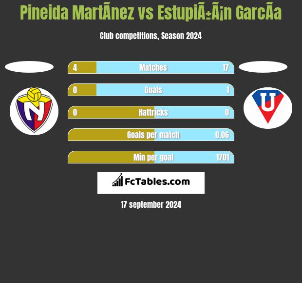 Pineida MartÃ­nez vs EstupiÃ±Ã¡n GarcÃ­a h2h player stats