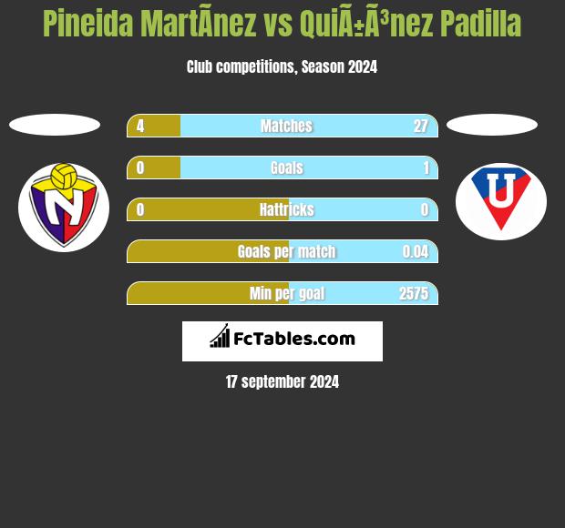 Pineida MartÃ­nez vs QuiÃ±Ã³nez Padilla h2h player stats