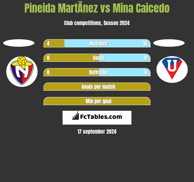 Pineida MartÃ­nez vs Mina Caicedo h2h player stats