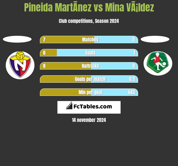 Pineida MartÃ­nez vs Mina VÃ¡ldez h2h player stats