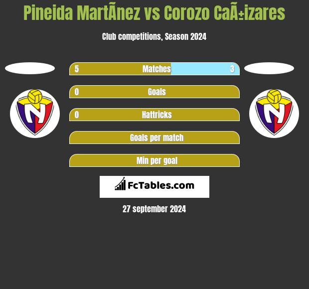 Pineida MartÃ­nez vs Corozo CaÃ±izares h2h player stats