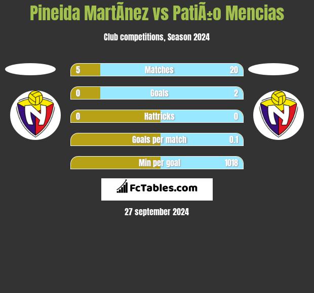 Pineida MartÃ­nez vs PatiÃ±o Mencias h2h player stats