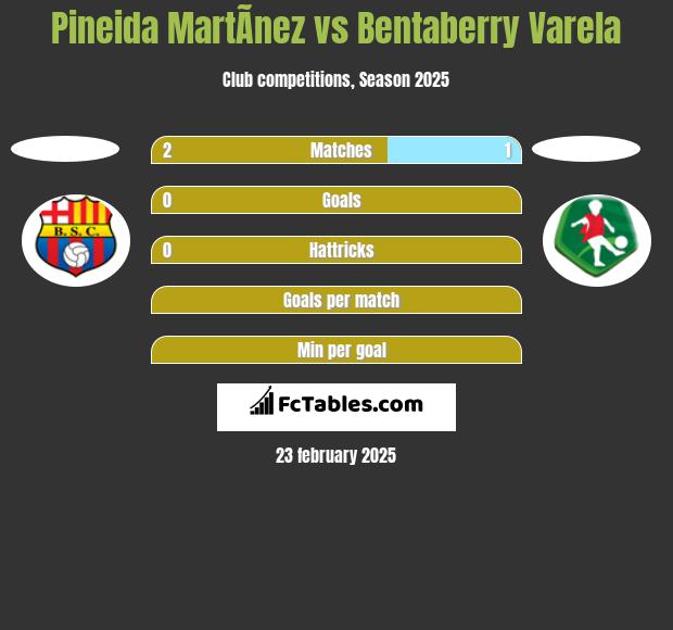 Pineida MartÃ­nez vs Bentaberry Varela h2h player stats