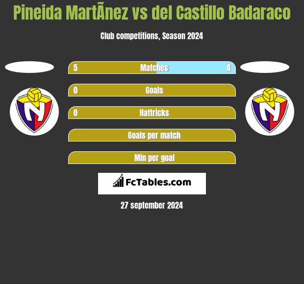 Pineida MartÃ­nez vs del Castillo Badaraco h2h player stats