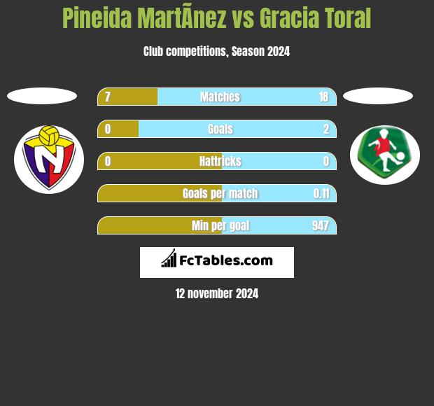 Pineida MartÃ­nez vs Gracia Toral h2h player stats