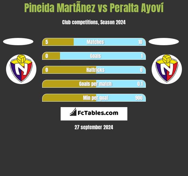 Pineida MartÃ­nez vs Peralta Ayoví h2h player stats