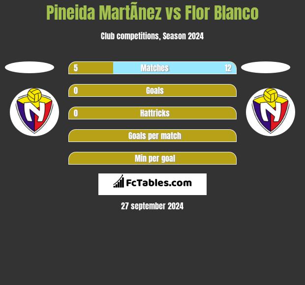 Pineida MartÃ­nez vs Flor Blanco h2h player stats