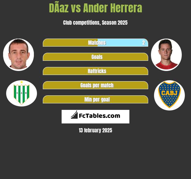 DÃ­az vs Ander Herrera h2h player stats