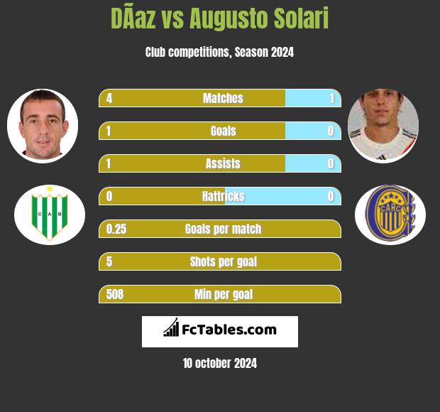 DÃ­az vs Augusto Solari h2h player stats