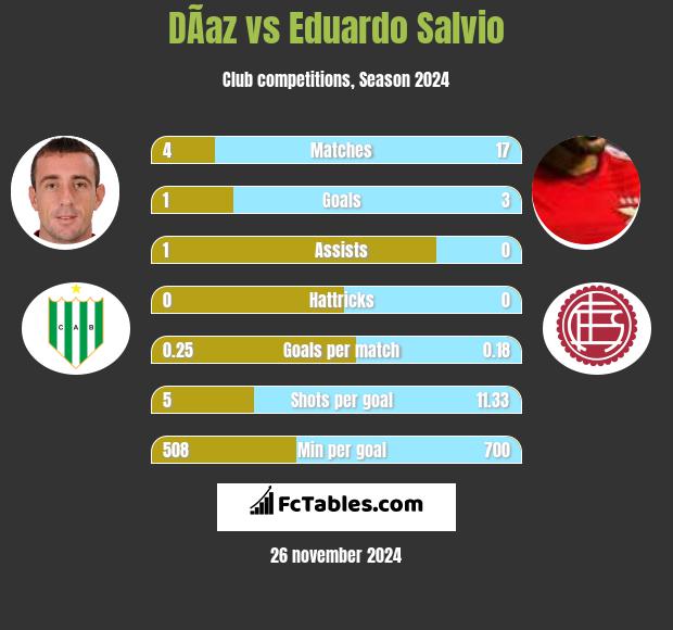 DÃ­az vs Eduardo Salvio h2h player stats