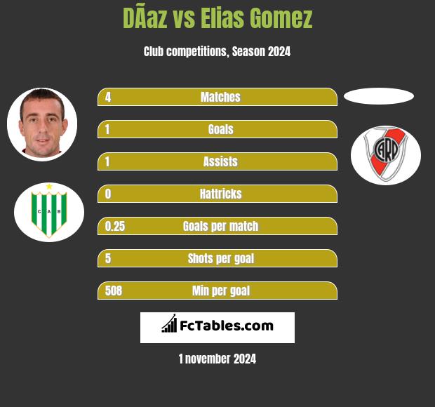 DÃ­az vs Elias Gomez h2h player stats