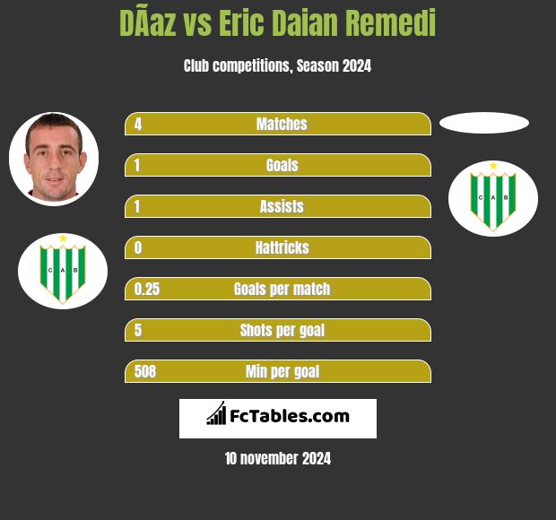 DÃ­az vs Eric Daian Remedi h2h player stats