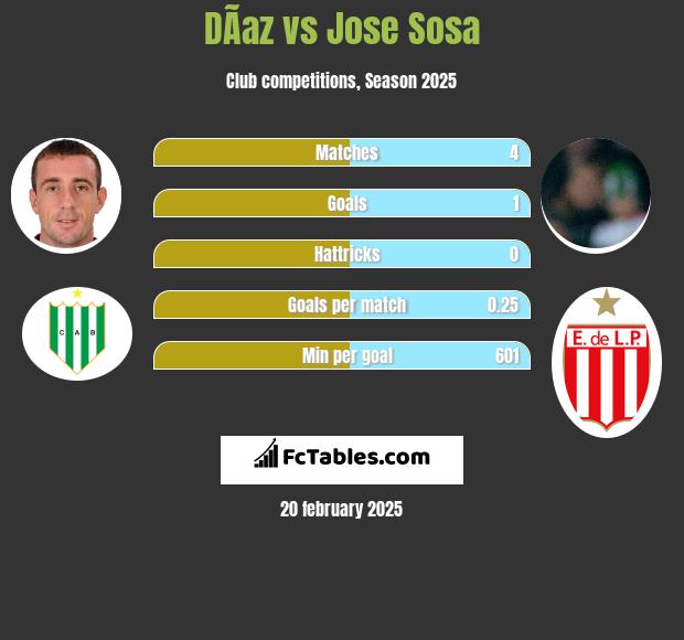 DÃ­az vs Jose Sosa h2h player stats