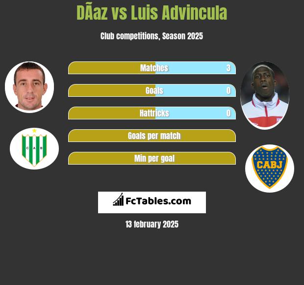 DÃ­az vs Luis Advincula h2h player stats