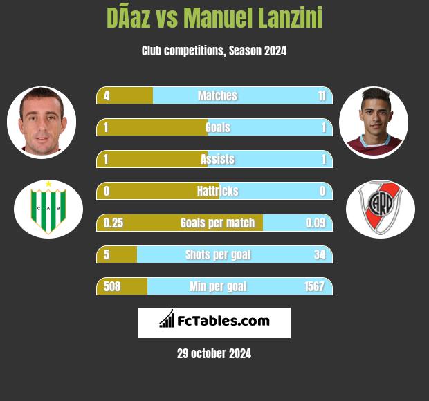 DÃ­az vs Manuel Lanzini h2h player stats