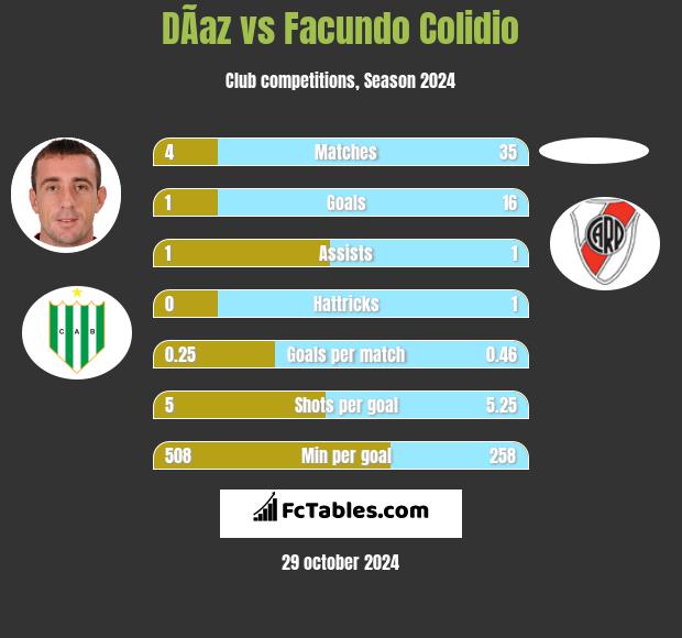 DÃ­az vs Facundo Colidio h2h player stats